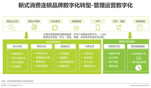 2021年新式消費(fèi)連鎖品牌數(shù)字化轉(zhuǎn)型趨勢(shì)白皮書